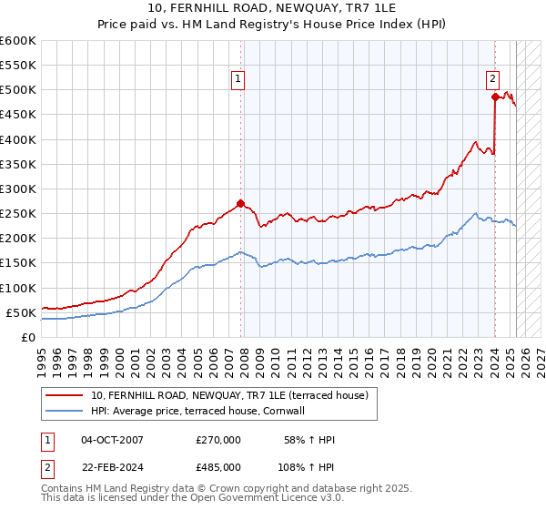 10, FERNHILL ROAD, NEWQUAY, TR7 1LE: Price paid vs HM Land Registry's House Price Index