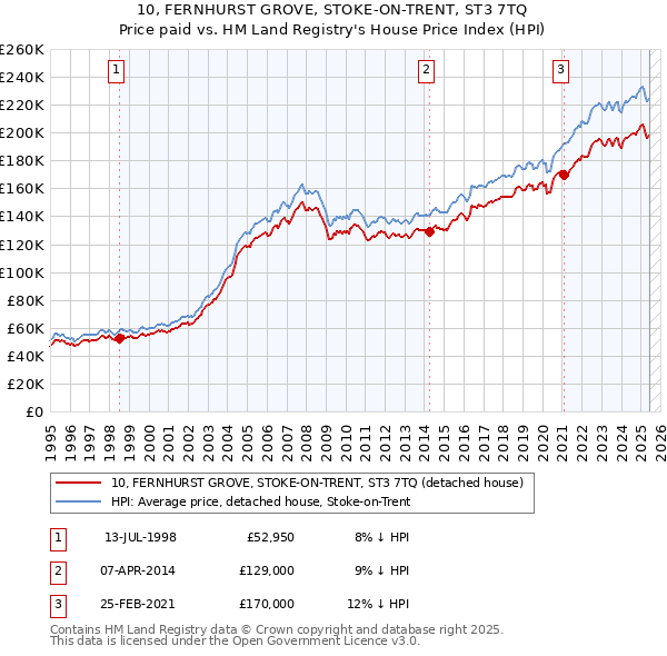 10, FERNHURST GROVE, STOKE-ON-TRENT, ST3 7TQ: Price paid vs HM Land Registry's House Price Index