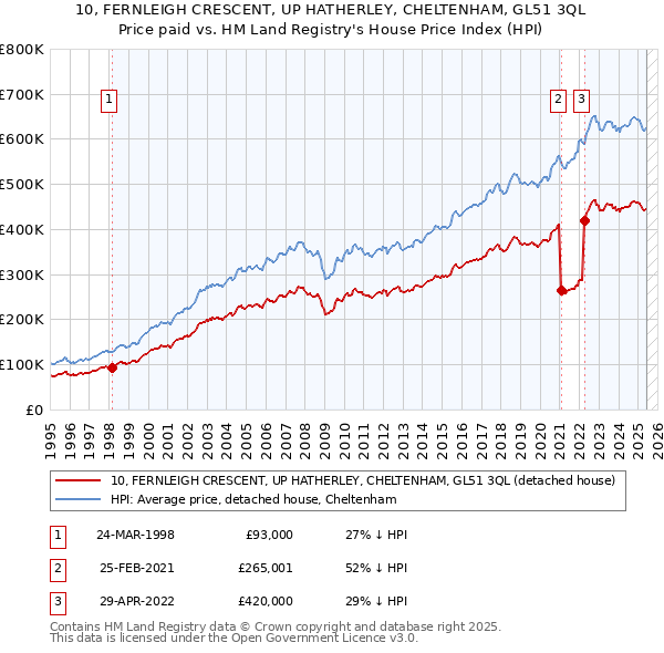 10, FERNLEIGH CRESCENT, UP HATHERLEY, CHELTENHAM, GL51 3QL: Price paid vs HM Land Registry's House Price Index