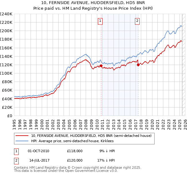 10, FERNSIDE AVENUE, HUDDERSFIELD, HD5 8NR: Price paid vs HM Land Registry's House Price Index