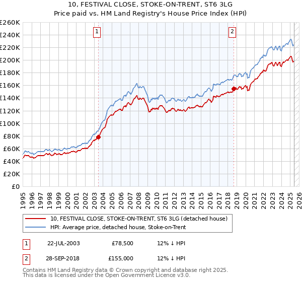 10, FESTIVAL CLOSE, STOKE-ON-TRENT, ST6 3LG: Price paid vs HM Land Registry's House Price Index