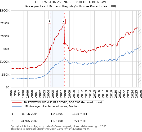 10, FEWSTON AVENUE, BRADFORD, BD6 3WF: Price paid vs HM Land Registry's House Price Index