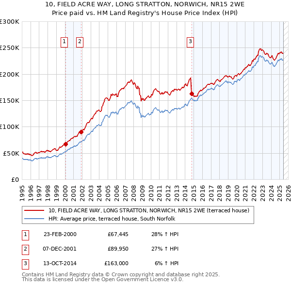10, FIELD ACRE WAY, LONG STRATTON, NORWICH, NR15 2WE: Price paid vs HM Land Registry's House Price Index