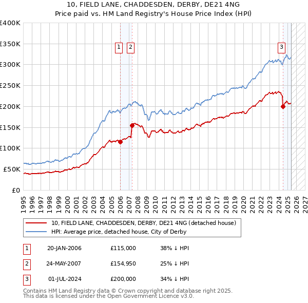 10, FIELD LANE, CHADDESDEN, DERBY, DE21 4NG: Price paid vs HM Land Registry's House Price Index