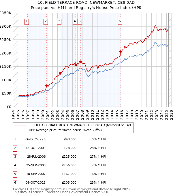10, FIELD TERRACE ROAD, NEWMARKET, CB8 0AD: Price paid vs HM Land Registry's House Price Index