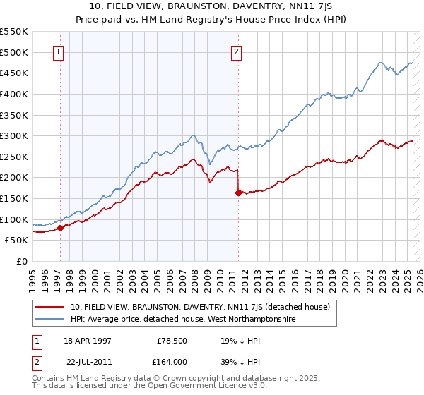 10, FIELD VIEW, BRAUNSTON, DAVENTRY, NN11 7JS: Price paid vs HM Land Registry's House Price Index