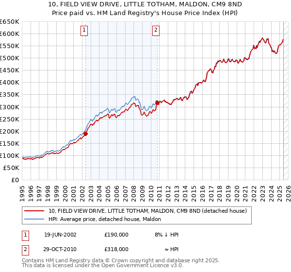 10, FIELD VIEW DRIVE, LITTLE TOTHAM, MALDON, CM9 8ND: Price paid vs HM Land Registry's House Price Index