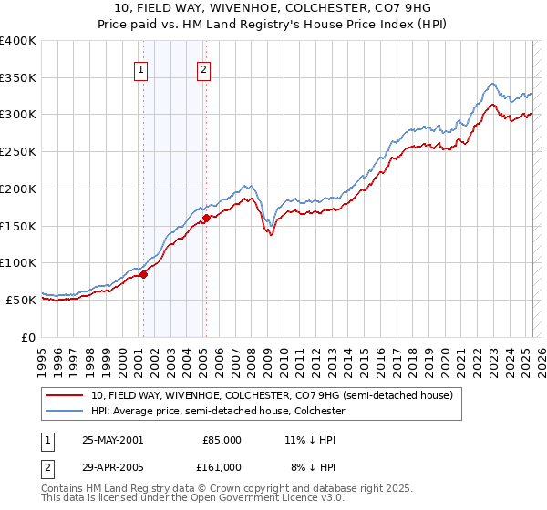 10, FIELD WAY, WIVENHOE, COLCHESTER, CO7 9HG: Price paid vs HM Land Registry's House Price Index
