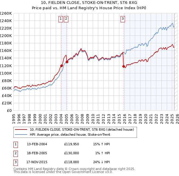 10, FIELDEN CLOSE, STOKE-ON-TRENT, ST6 8XG: Price paid vs HM Land Registry's House Price Index