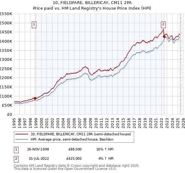 10, FIELDFARE, BILLERICAY, CM11 2PA: Price paid vs HM Land Registry's House Price Index