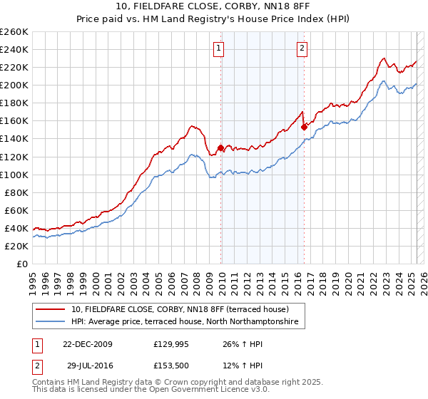 10, FIELDFARE CLOSE, CORBY, NN18 8FF: Price paid vs HM Land Registry's House Price Index