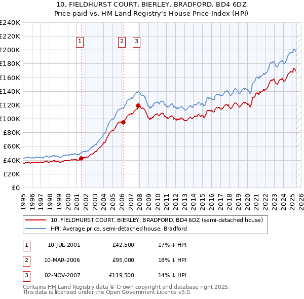 10, FIELDHURST COURT, BIERLEY, BRADFORD, BD4 6DZ: Price paid vs HM Land Registry's House Price Index