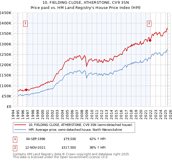 10, FIELDING CLOSE, ATHERSTONE, CV9 3SN: Price paid vs HM Land Registry's House Price Index