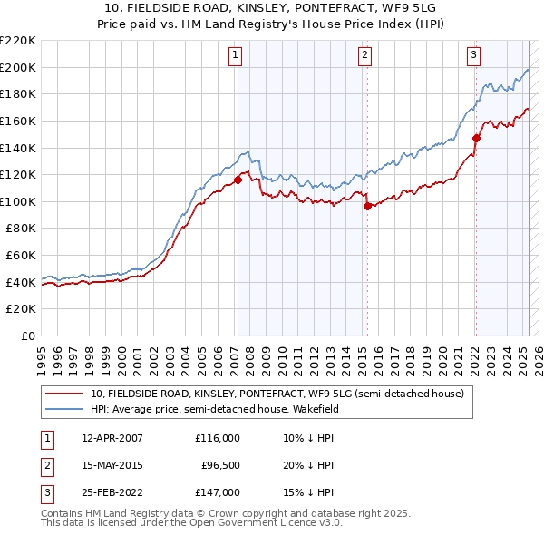 10, FIELDSIDE ROAD, KINSLEY, PONTEFRACT, WF9 5LG: Price paid vs HM Land Registry's House Price Index