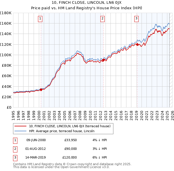 10, FINCH CLOSE, LINCOLN, LN6 0JX: Price paid vs HM Land Registry's House Price Index