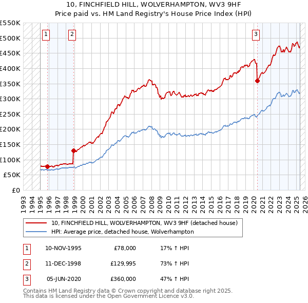 10, FINCHFIELD HILL, WOLVERHAMPTON, WV3 9HF: Price paid vs HM Land Registry's House Price Index
