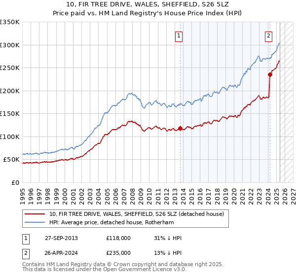 10, FIR TREE DRIVE, WALES, SHEFFIELD, S26 5LZ: Price paid vs HM Land Registry's House Price Index