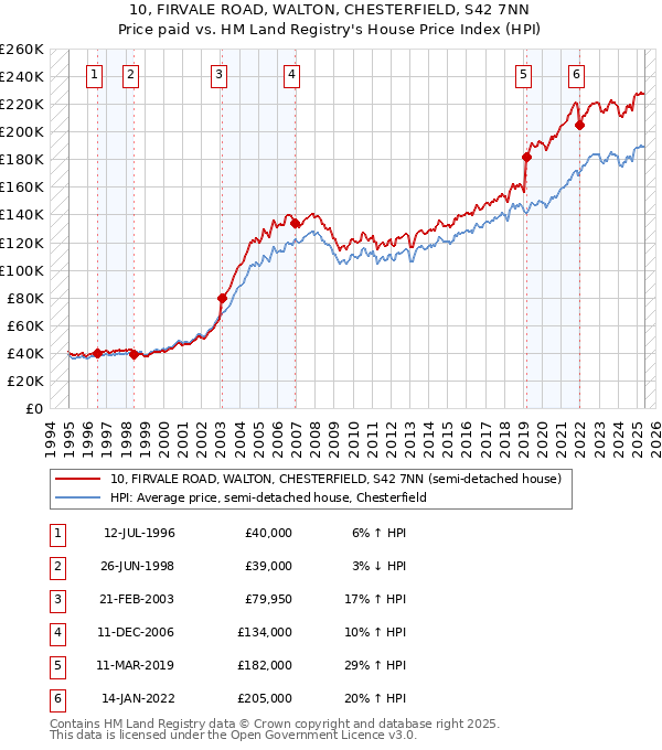 10, FIRVALE ROAD, WALTON, CHESTERFIELD, S42 7NN: Price paid vs HM Land Registry's House Price Index
