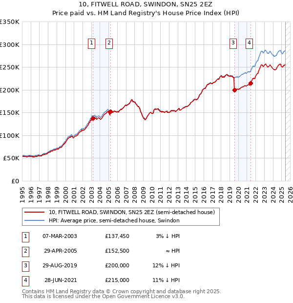 10, FITWELL ROAD, SWINDON, SN25 2EZ: Price paid vs HM Land Registry's House Price Index