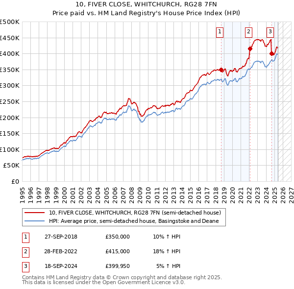 10, FIVER CLOSE, WHITCHURCH, RG28 7FN: Price paid vs HM Land Registry's House Price Index