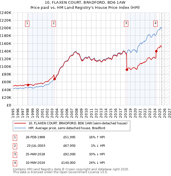 10, FLAXEN COURT, BRADFORD, BD6 1AW: Price paid vs HM Land Registry's House Price Index