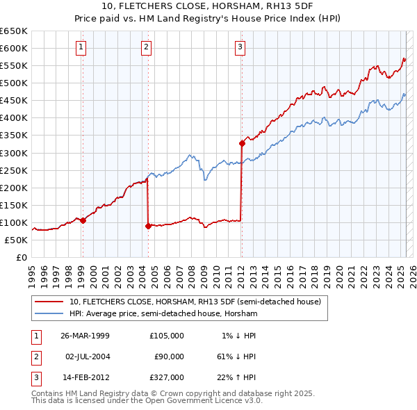 10, FLETCHERS CLOSE, HORSHAM, RH13 5DF: Price paid vs HM Land Registry's House Price Index