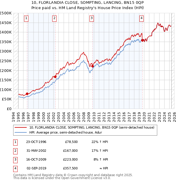 10, FLORLANDIA CLOSE, SOMPTING, LANCING, BN15 0QP: Price paid vs HM Land Registry's House Price Index