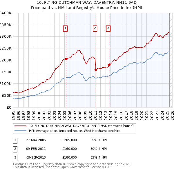 10, FLYING DUTCHMAN WAY, DAVENTRY, NN11 9AD: Price paid vs HM Land Registry's House Price Index
