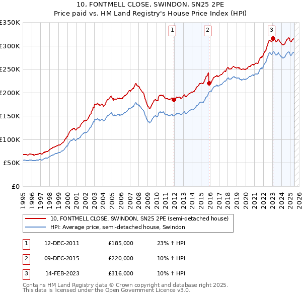 10, FONTMELL CLOSE, SWINDON, SN25 2PE: Price paid vs HM Land Registry's House Price Index