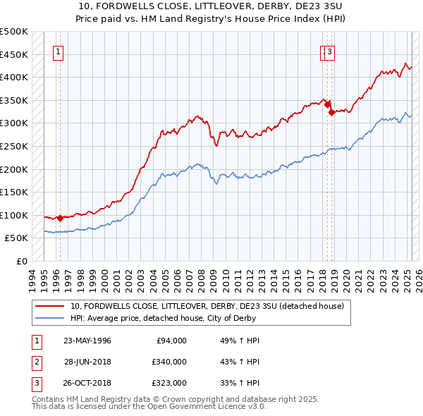 10, FORDWELLS CLOSE, LITTLEOVER, DERBY, DE23 3SU: Price paid vs HM Land Registry's House Price Index