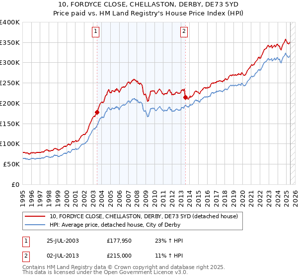 10, FORDYCE CLOSE, CHELLASTON, DERBY, DE73 5YD: Price paid vs HM Land Registry's House Price Index