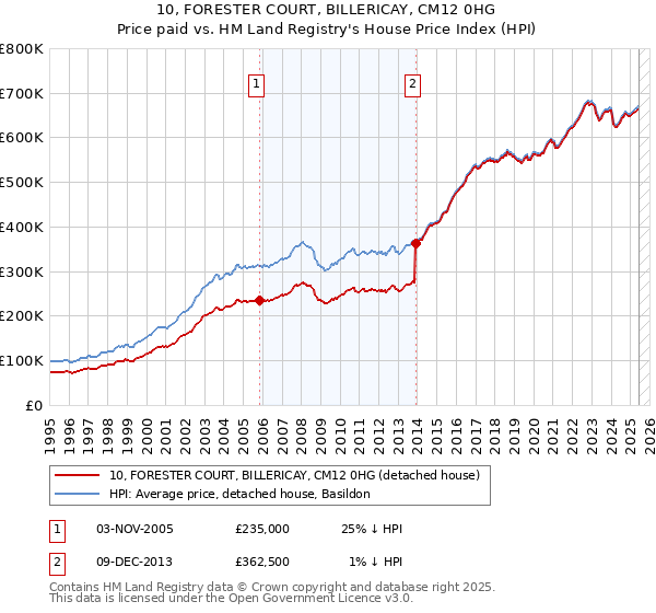 10, FORESTER COURT, BILLERICAY, CM12 0HG: Price paid vs HM Land Registry's House Price Index