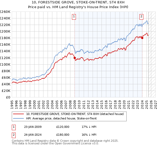 10, FORESTSIDE GROVE, STOKE-ON-TRENT, ST4 8XH: Price paid vs HM Land Registry's House Price Index