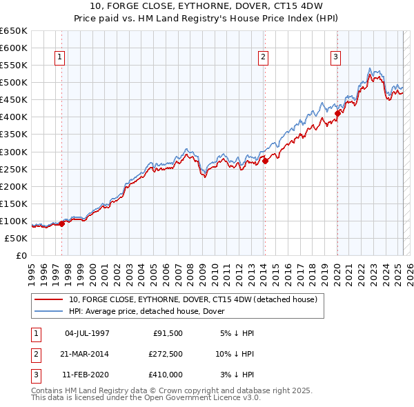 10, FORGE CLOSE, EYTHORNE, DOVER, CT15 4DW: Price paid vs HM Land Registry's House Price Index