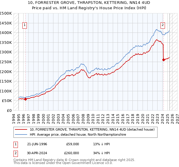 10, FORRESTER GROVE, THRAPSTON, KETTERING, NN14 4UD: Price paid vs HM Land Registry's House Price Index