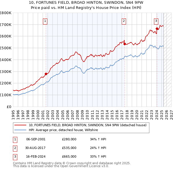 10, FORTUNES FIELD, BROAD HINTON, SWINDON, SN4 9PW: Price paid vs HM Land Registry's House Price Index