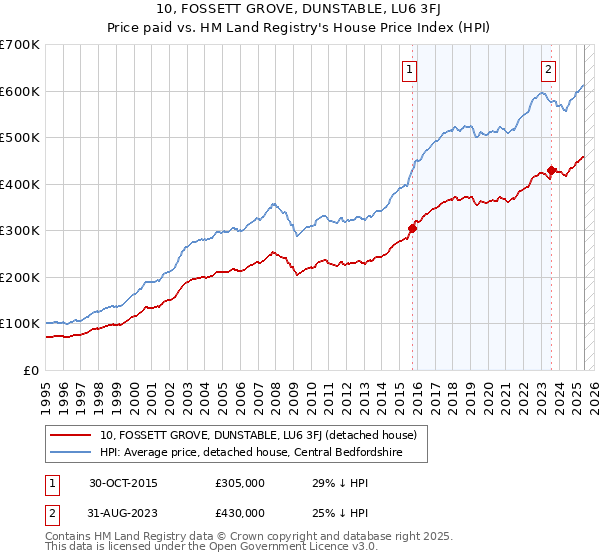 10, FOSSETT GROVE, DUNSTABLE, LU6 3FJ: Price paid vs HM Land Registry's House Price Index