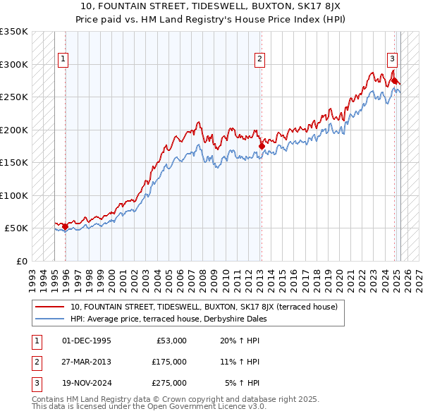 10, FOUNTAIN STREET, TIDESWELL, BUXTON, SK17 8JX: Price paid vs HM Land Registry's House Price Index