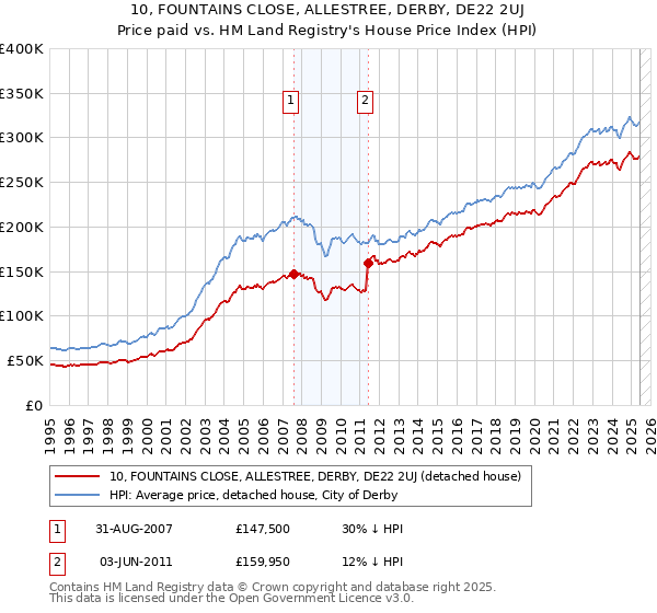 10, FOUNTAINS CLOSE, ALLESTREE, DERBY, DE22 2UJ: Price paid vs HM Land Registry's House Price Index