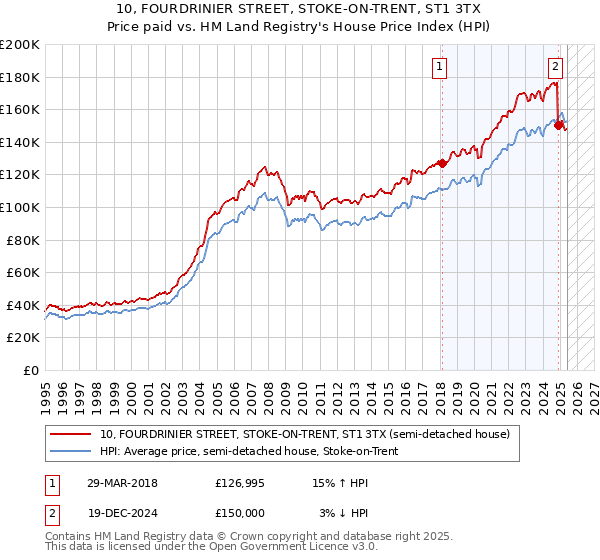 10, FOURDRINIER STREET, STOKE-ON-TRENT, ST1 3TX: Price paid vs HM Land Registry's House Price Index