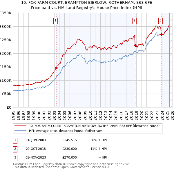10, FOX FARM COURT, BRAMPTON BIERLOW, ROTHERHAM, S63 6FE: Price paid vs HM Land Registry's House Price Index