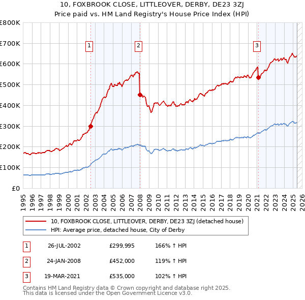 10, FOXBROOK CLOSE, LITTLEOVER, DERBY, DE23 3ZJ: Price paid vs HM Land Registry's House Price Index
