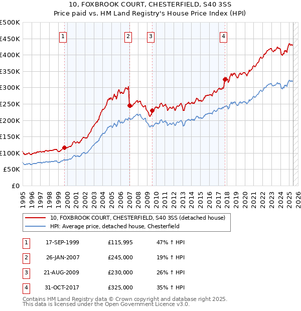 10, FOXBROOK COURT, CHESTERFIELD, S40 3SS: Price paid vs HM Land Registry's House Price Index