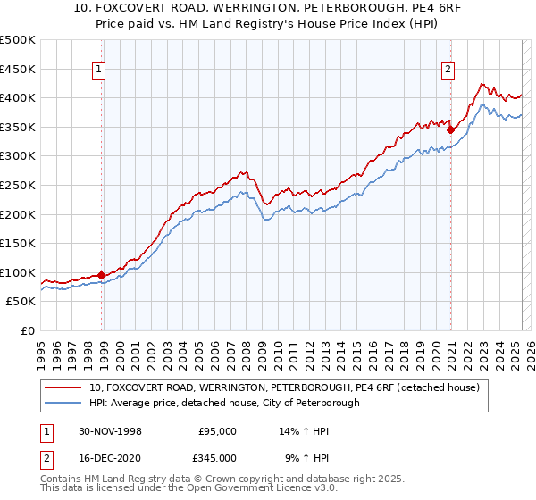 10, FOXCOVERT ROAD, WERRINGTON, PETERBOROUGH, PE4 6RF: Price paid vs HM Land Registry's House Price Index
