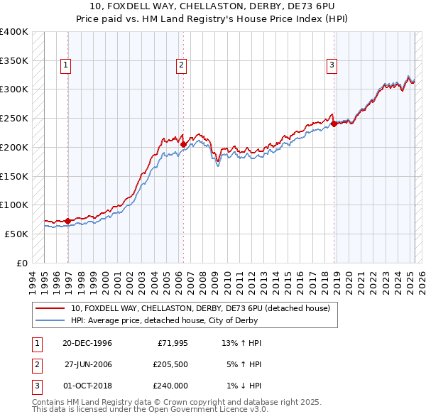10, FOXDELL WAY, CHELLASTON, DERBY, DE73 6PU: Price paid vs HM Land Registry's House Price Index