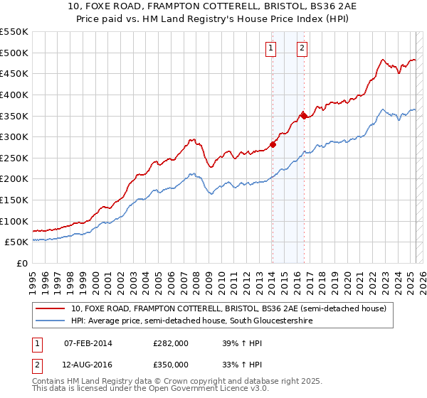10, FOXE ROAD, FRAMPTON COTTERELL, BRISTOL, BS36 2AE: Price paid vs HM Land Registry's House Price Index