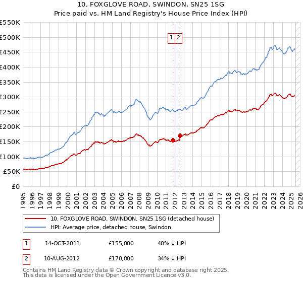 10, FOXGLOVE ROAD, SWINDON, SN25 1SG: Price paid vs HM Land Registry's House Price Index