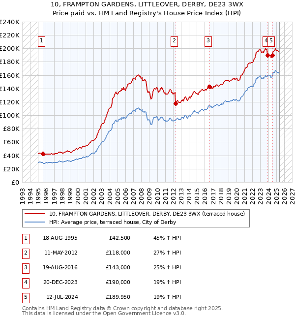 10, FRAMPTON GARDENS, LITTLEOVER, DERBY, DE23 3WX: Price paid vs HM Land Registry's House Price Index