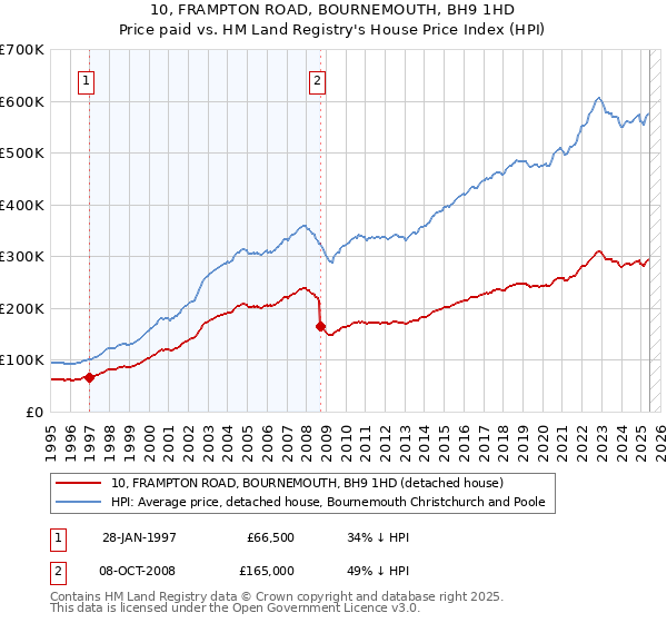 10, FRAMPTON ROAD, BOURNEMOUTH, BH9 1HD: Price paid vs HM Land Registry's House Price Index