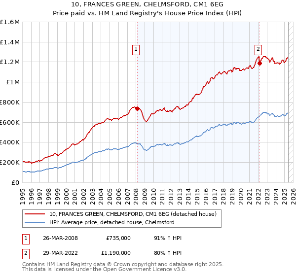 10, FRANCES GREEN, CHELMSFORD, CM1 6EG: Price paid vs HM Land Registry's House Price Index